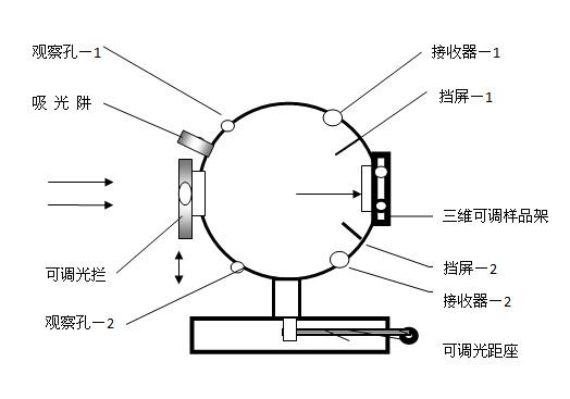 积分球开孔作用